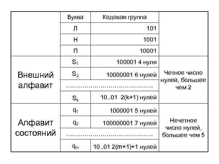  Буква Кодовая группа Л 101 Н 1001 П 10001 S 1 100001 4