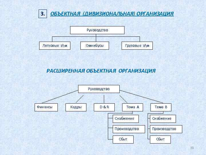 3. ОБЪЕКТНАЯ (ДИВИЗИОНАЛЬНАЯ) ОРГАНИЗАЦИЯ Руководство Омнибусы Легковые ам Грузовые ам РАСШИРЕННАЯ ОБЪЕКТНАЯ ОРГАНИЗАЦИЯ Руководство