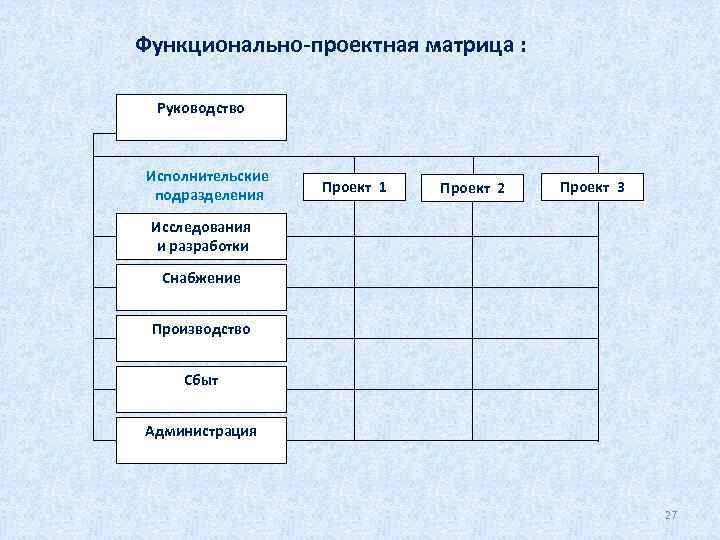 Функционально-проектная матрица : Руководство Исполнительские подразделения Проект 1 Проект 2 Проект 3 Исследования и