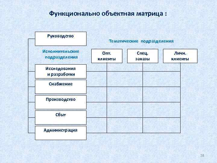 Функционально объектная матрица : Руководство Исполнительские подразделения Тематические подразделения Опт. клиенты Спец. заказы Личн.