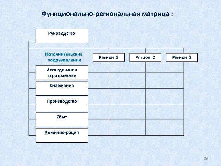 Функционально-региональная матрица : Руководство Исполнительские подразделения Регион 1 Регион 2 Регион 3 Исследования и
