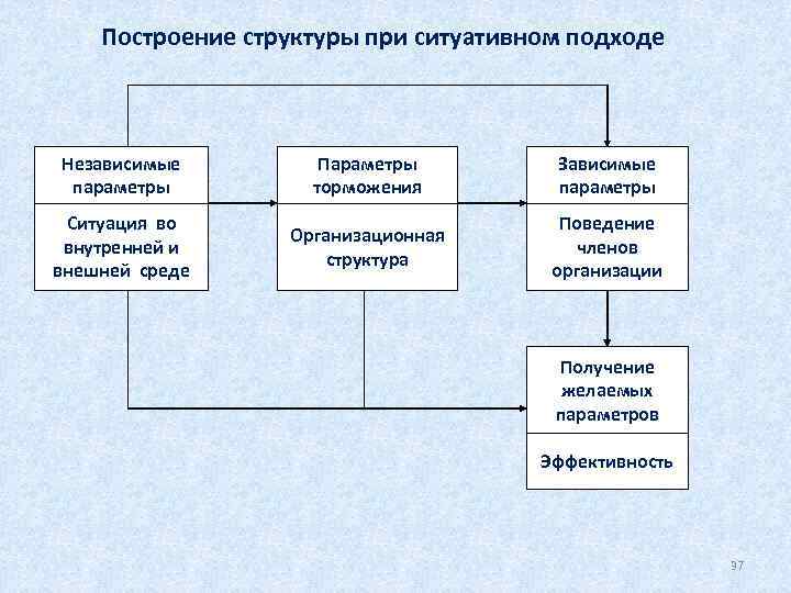 Построение структуры при ситуативном подходе Независимые параметры Параметры торможения Зависимые параметры Ситуация во внутренней
