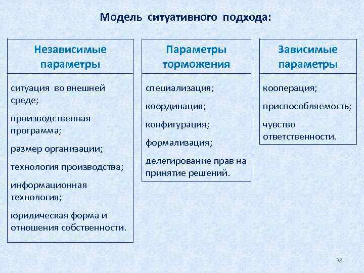 Модель ситуативного подхода: Независимые параметры ситуация во внешней среде; производственная программа; размер организации; технология