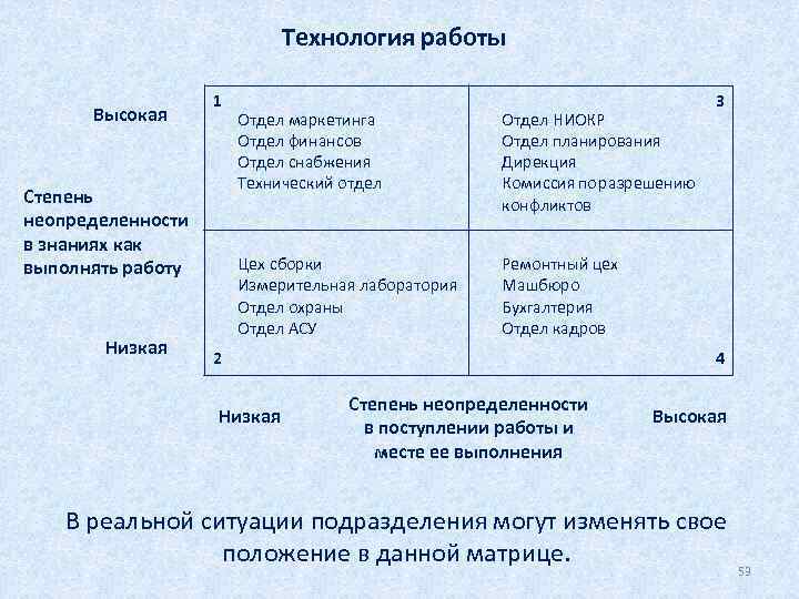 Технология работы Высокая 1 Низкая Отдел НИОКР Отдел планирования Дирекция Комиссия по разрешению конфликтов