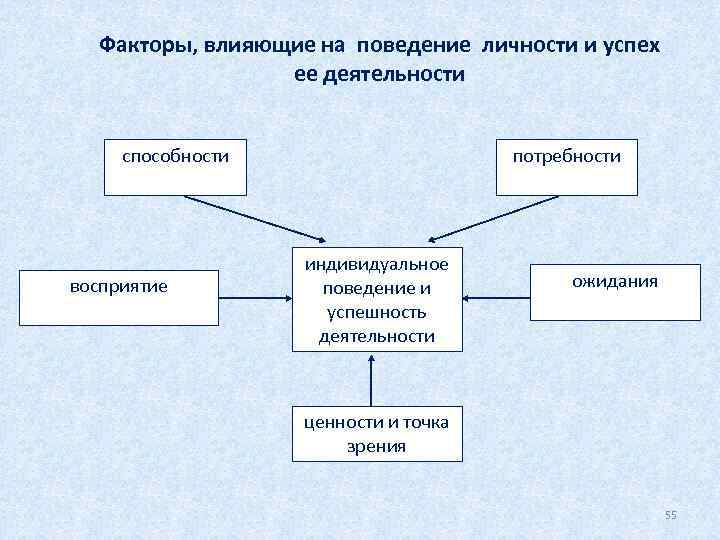Факторы, влияющие на поведение личности и успех ее деятельности способности восприятие потребности индивидуальное поведение