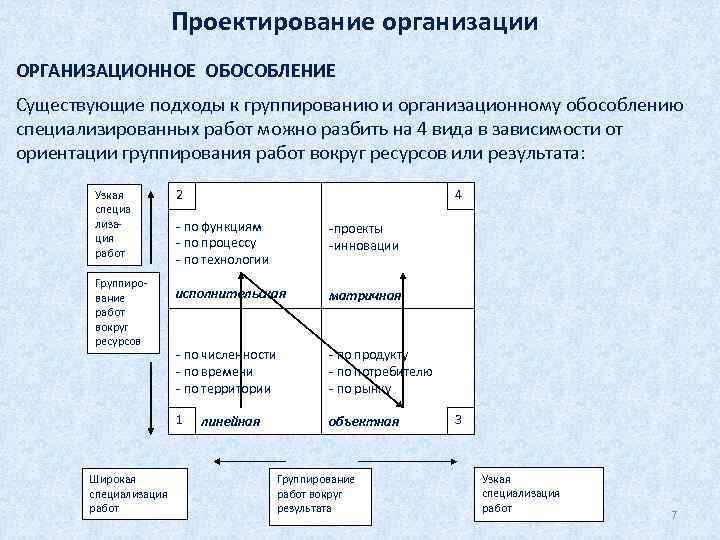 Проектирование организации ОРГАНИЗАЦИОННОЕ ОБОСОБЛЕНИЕ Существующие подходы к группированию и организационному обособлению специализированных работ можно