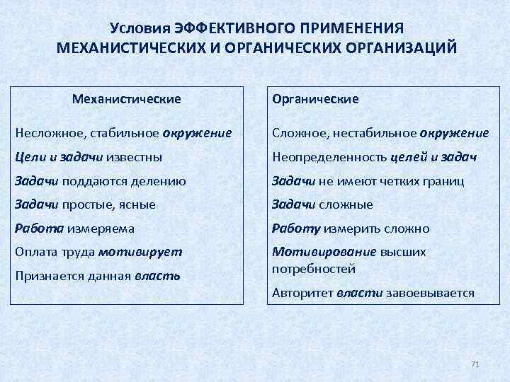 Условия ЭФФЕКТИВНОГО ПРИМЕНЕНИЯ МЕХАНИСТИЧЕСКИХ И ОРГАНИЧЕСКИХ ОРГАНИЗАЦИЙ Механистические Органические Несложное, стабильное окружение Сложное, нестабильное