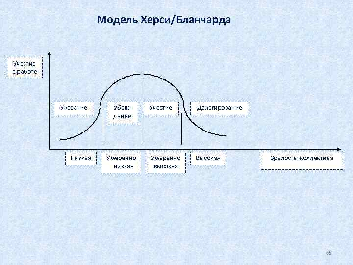 Модель Херси/Бланчарда Участие в работе Указание Низкая Убеждение Умеренно низкая Участие Делегирование Умеренно высокая