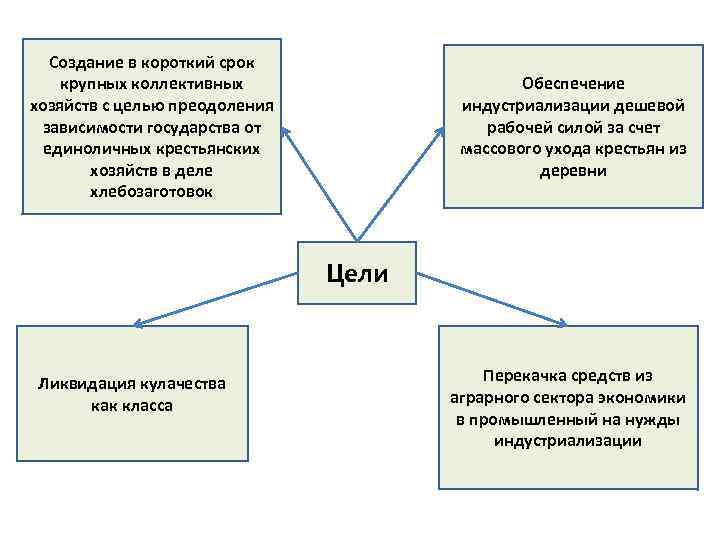 Зависящая от государства. Единоличные крестьянские хозяйства.