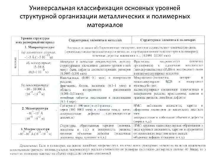 Универсальная классификация основных уровней структурной организации металлических и полимерных материалов 