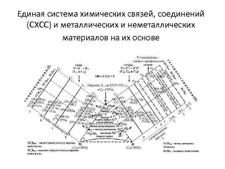 Единая система химических связей, соединений (СХСС) и металлических и неметаллических материалов на их основе