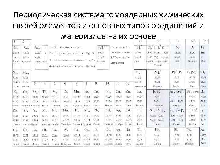Периодическая система гомоядерных химических связей элементов и основных типов соединений и материалов на их
