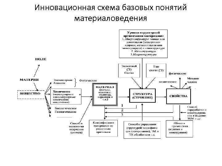 Инновационная схема базовых понятий материаловедения 