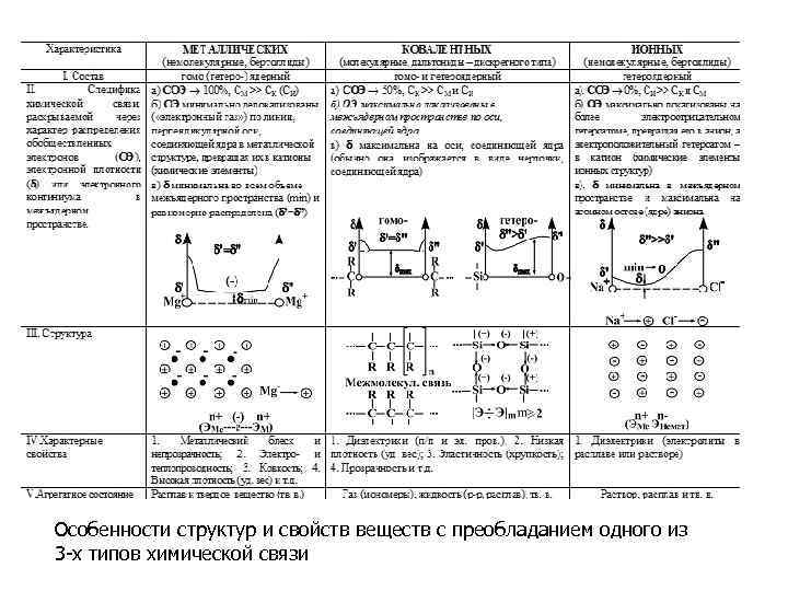 Особенности структур и свойств веществ с преобладанием одного из 3 -х типов химической связи