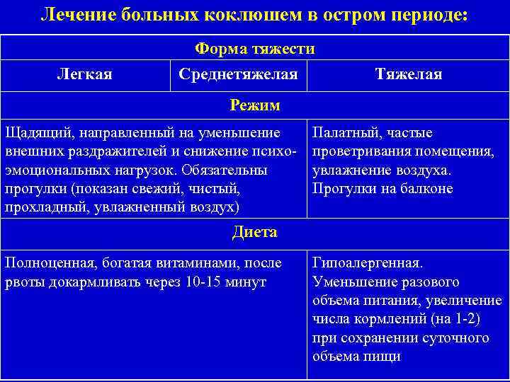 Лечение больных коклюшем в остром периоде: Форма тяжести Легкая Среднетяжелая Тяжелая Режим Щадящий, направленный