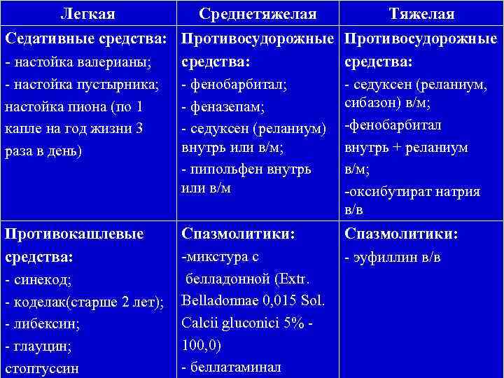 Легкая Среднетяжелая Тяжелая Седативные средства: Противосудорожные - настойка валерианы; средства: - настойка пустырника; настойка