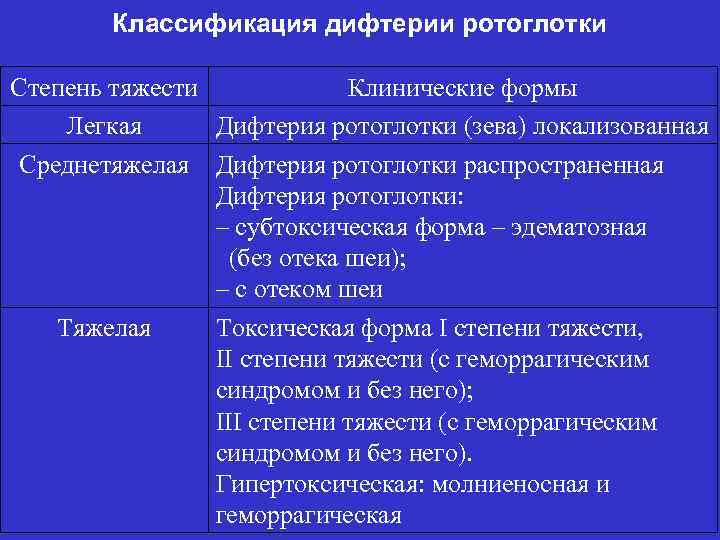 Классификация дифтерии ротоглотки Степень тяжести Клинические формы Легкая Дифтерия ротоглотки (зева) локализованная Среднетяжелая Дифтерия