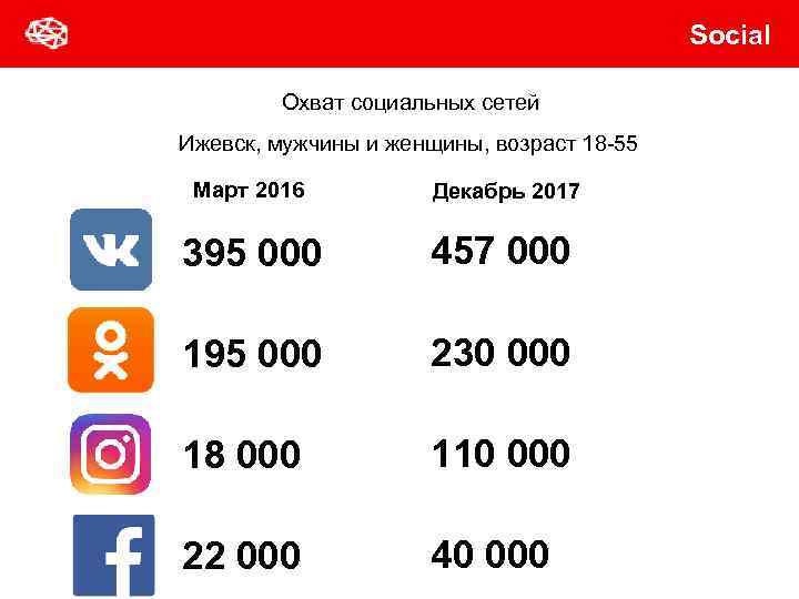 Social Охват социальных сетей Ижевск, мужчины и женщины, возраст 18 -55 Март 2016 Декабрь
