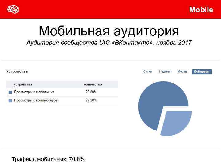 Mobile Мобильная аудитория Аудитория сообщества UIC «ВКонтакте» , ноябрь 2017 Трафик с мобильных: 70,