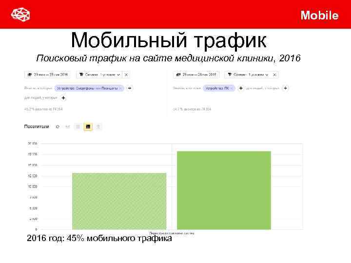 Mobile Мобильный трафик Поисковый трафик на сайте медицинской клиники, 2016 год: 45% мобильного трафика