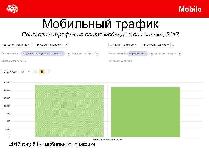 Mobile Мобильный трафик Поисковый трафик на сайте медицинской клиники, 2017 год: 54% мобильного трафика