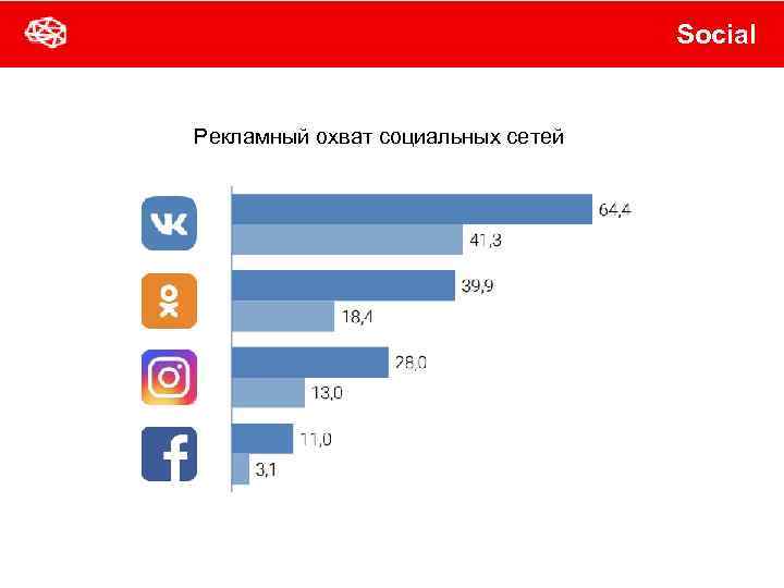 Social Рекламный охват социальных сетей 
