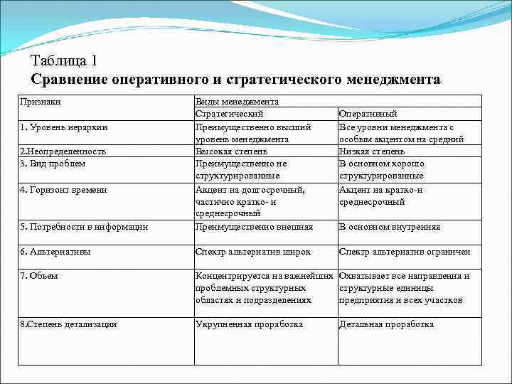  Таблица 1 Сравнение оперативного и стратегического менеджмента Признаки Виды менеджмента Стратегический Оперативный 1.