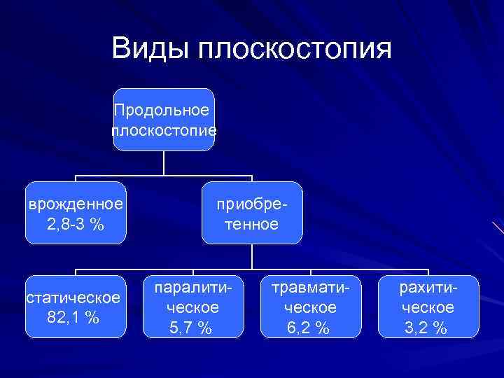 Виды плоскостопия Продольное плоскостопие врожденное 2, 8 -3 % статическое 82, 1 % приобретенное