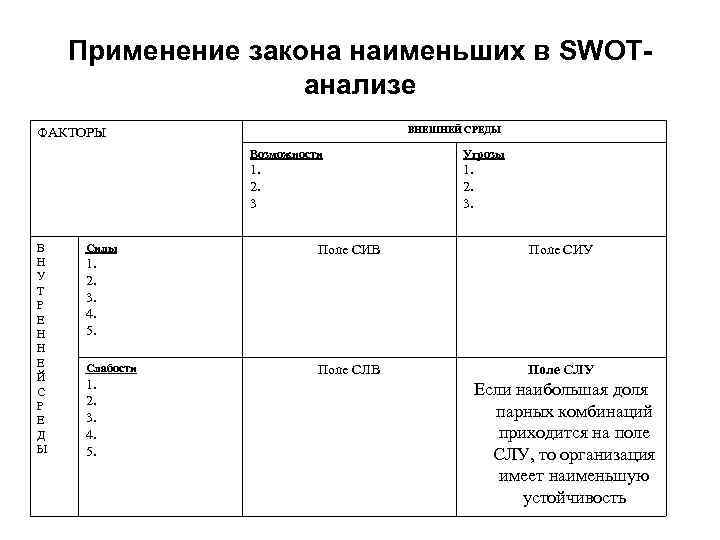 Применение закона наименьших в SWOTанализе ВНЕШНЕЙ СРЕДЫ ФАКТОРЫ Возможности 1. 2. 3 В Н