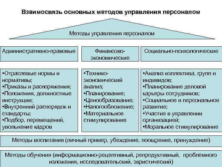 Каким образом взаимосвязаны основные участники экономики. Правовые методы управления персоналом. Взаимосвязь основных методов управления персоналом. Отраслевые методы управления. Административно-правовая организация управления.