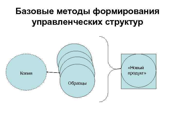 Базовые методы формирования управленческих структур «Новый продукт» Копия Образцы 