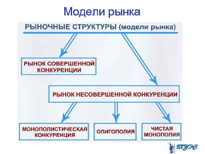 Модели рынка 