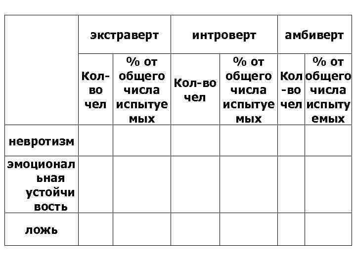 экстраверт интроверт амбиверт % от общего Кол-во во числа -во числа чел испытуе чел