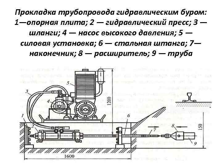 Прокладка трубопровода гидравлическим буром: 1—опорная плита; 2 — гидравлический пресс; 3 — шланги; 4