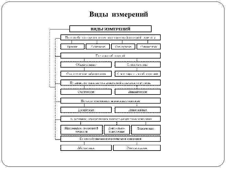 1 измерения виды измерений. Коды видов измерений в метрологии. Код вида измерений в метрологии. Код вида измерений в метрологии классификация. Какие виды измерений вы знаете.