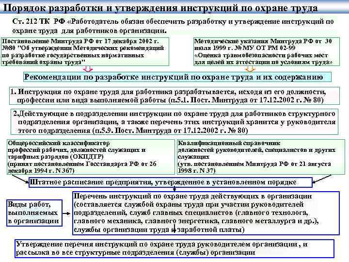 Порядок разработки и утверждения инструкций по охране труда Ст. 212 ТК РФ «Работодатель обязан