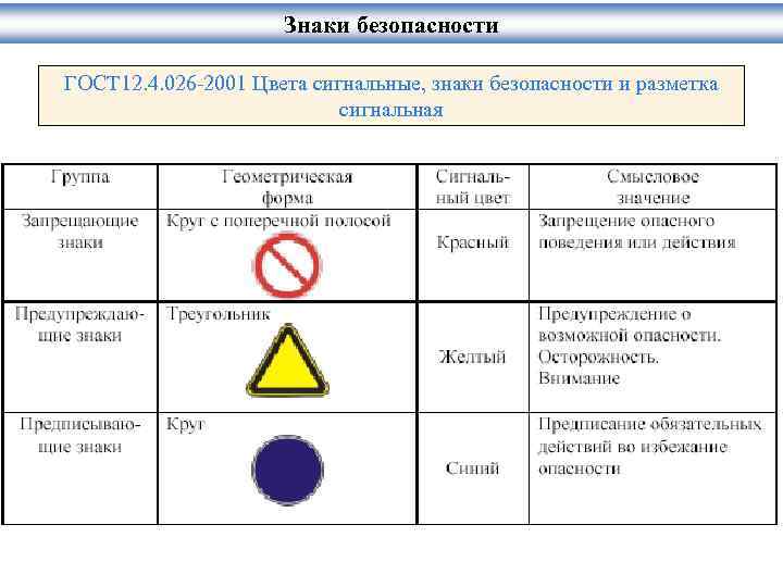 Знаки безопасности ГОСТ 12. 4. 026 -2001 Цвета сигнальные, знаки безопасности и разметка сигнальная