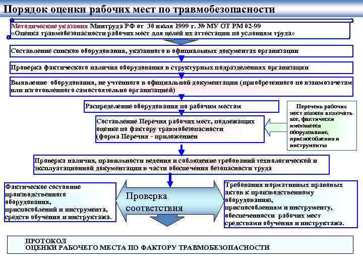 Порядок оценки рабочих мест по травмобезопасности Методические указания Минтруда РФ от 30 июля 1999