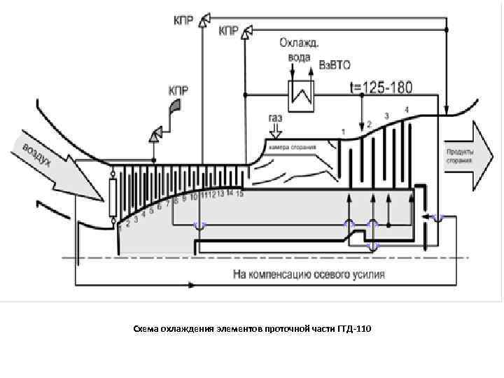 Паром и потом. Схема проточной части ГТД. Схема проточной части. Промывка проточной части ГТД. Расчет проточной части.