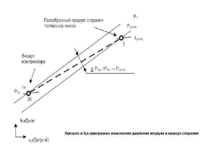 Процесс в h, s-диаграмме изменения давления воздуха в камере сгорания 