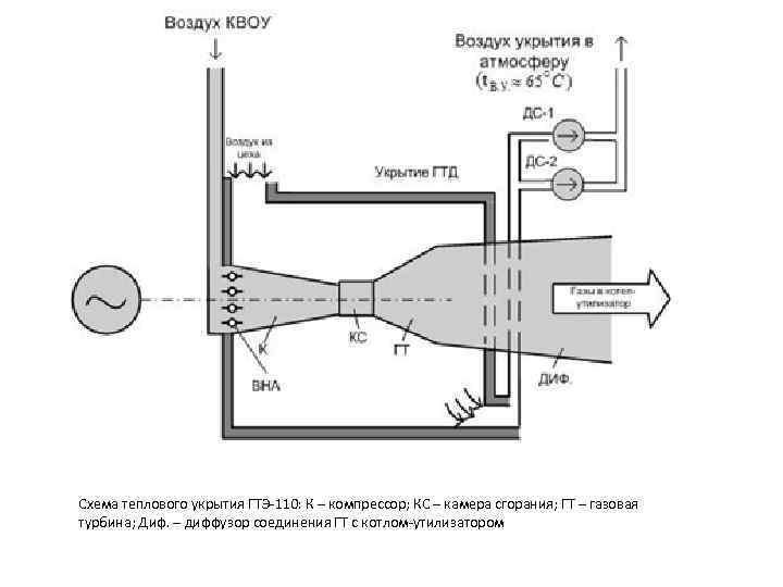 Схема теплового укрытия ГТЭ-110: К – компрессор; КС – камера сгорания; ГТ – газовая
