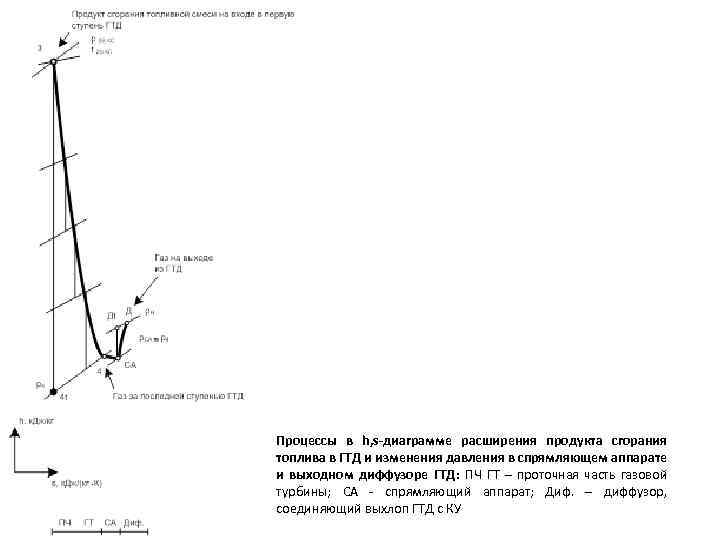 Процессы в h, s-диаграмме расширения продукта сгорания топлива в ГТД и изменения давления в
