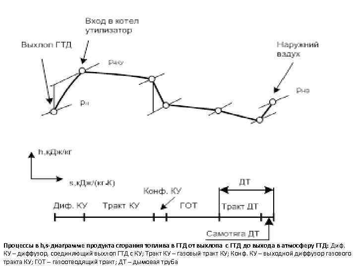 Процессы в h, s-диаграмме продукта сгорания топлива в ГТД от выхлопа с ГТД до