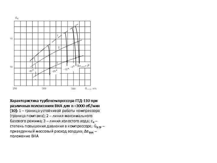 Характеристика турбокомпрессора ГТД-110 при различных положениях ВНА для n =3000 об/мин [10]: 1 –