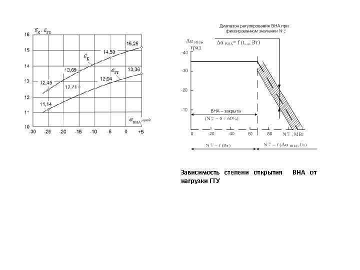 Зависимость степени открытия нагрузки ГТУ ВНА от 