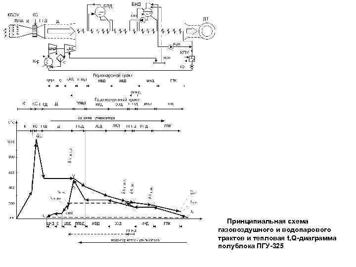 Принципиальная схема газовоздушного и водопарового трактов и тепловая t, Q-диаграмма полублока ПГУ-325 
