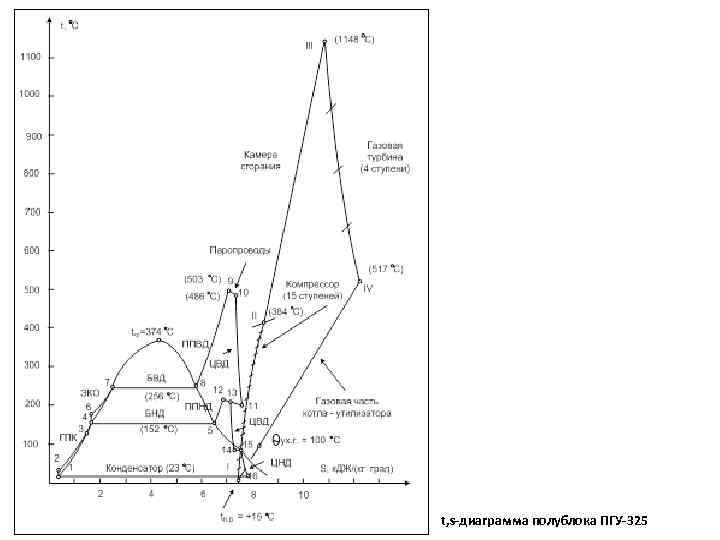 t, s-диаграмма полублока ПГУ-325 