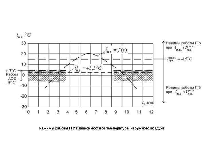Режимы работы ГТУ в зависимости от температуры наружного воздуха 