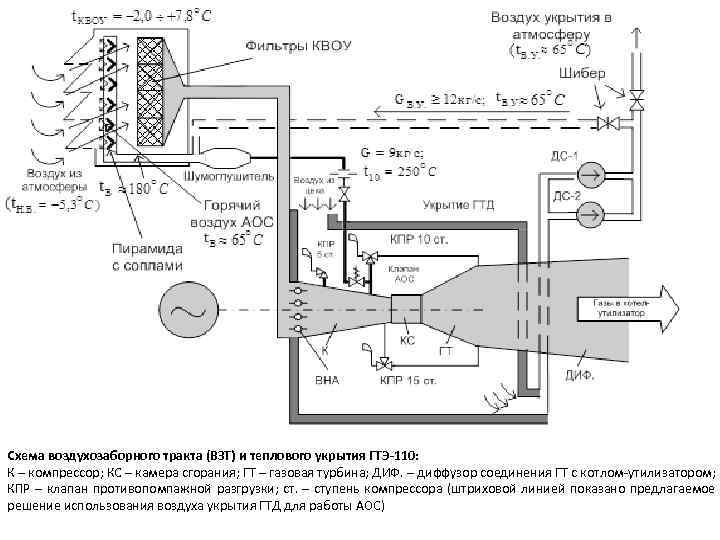 Схема воздухозаборного тракта (ВЗТ) и теплового укрытия ГТЭ-110: К – компрессор; КС – камера