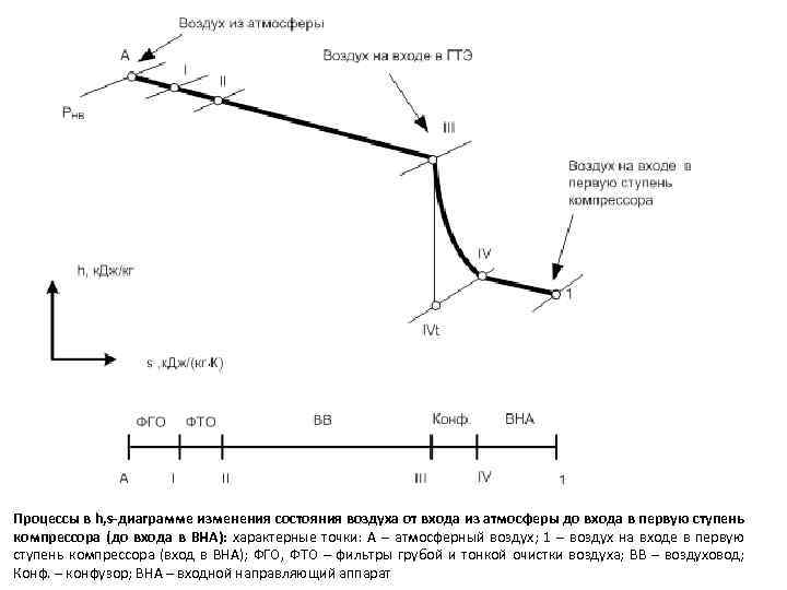 Процессы в h, s-диаграмме изменения состояния воздуха от входа из атмосферы до входа в
